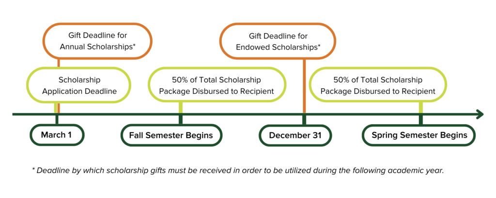 Donor scholarship deadline inforgraphic. See accessibility transcript #3 below.